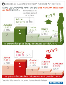 La guerre contre les garçons, partie 2 : résultats aux examens en France