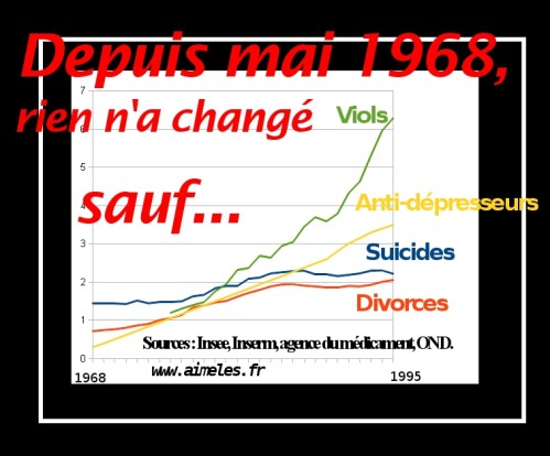 Depuis mai 1968, explosion des suicides, des divorces, des viols et de la prise d’antidépresseurs