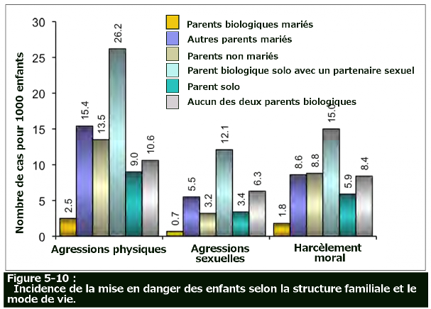 Les taux d’agressions très élevés dans les familles non biologiques aux USA.