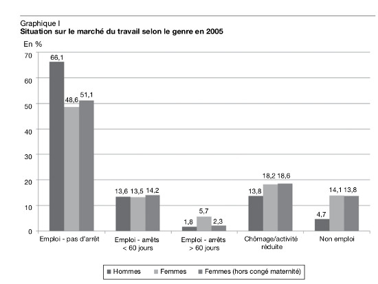 Les femmes en meilleure santé, prennent pourtant plus d’arrêts maladie et les féministes s’en plaignent