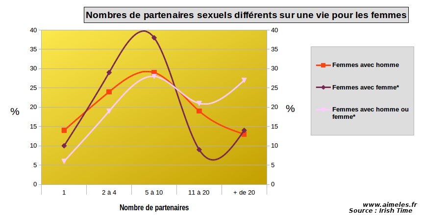 L’instabilité homosexuelle en statistiques