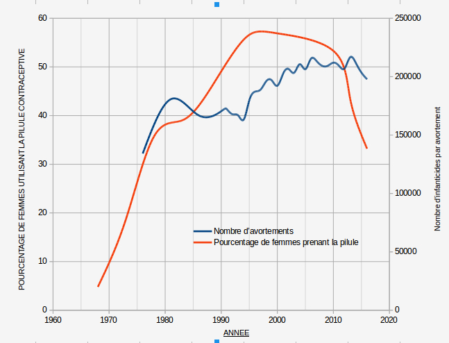 La baisse de la prise de pilules contraceptives a fait baisser le nombre d’avortements